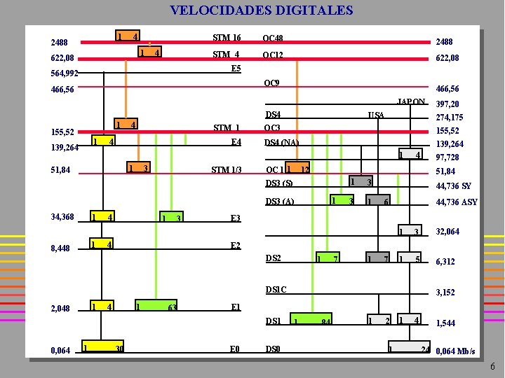 VELOCIDADES DIGITALES 4 1 2488 1 622, 08 4 STM 16 OC 48 2488 VELOCIDADES DIGITALES 4 1 2488 1 622, 08 4 STM 16 OC 48 2488