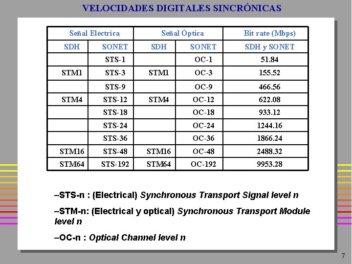 VELOCIDADES DIGITALES SINCRÓNICAS Señal Eléctrica SDH SONET Señal Óptica SDH SONET SDH y SONET VELOCIDADES DIGITALES SINCRÓNICAS Señal Eléctrica SDH SONET Señal Óptica SDH SONET SDH y SONET
