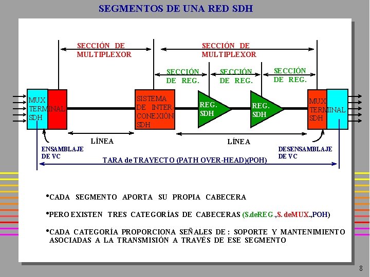 SEGMENTOS DE UNA RED SDH SECCIÓN DE MULTIPLEXOR SECCIÓN DE REG. SISTEMA DE INTERCONEXIÓN