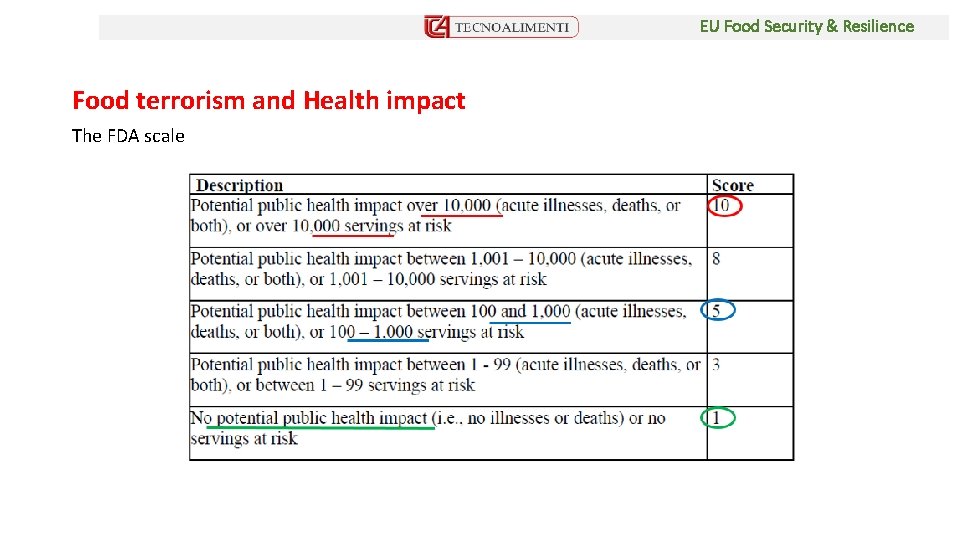 EU Food Security & Resilience Food terrorism and Health impact The FDA scale 