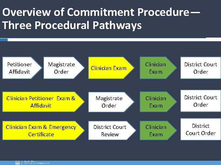 Overview of Commitment Procedure— Three Procedural Pathways Petitioner Affidavit Clinician Exam District Court Order Overview of Commitment Procedure— Three Procedural Pathways Petitioner Affidavit Clinician Exam District Court Order