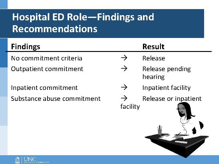 Hospital ED Role—Findings and Recommendations Findings Result No commitment criteria Outpatient commitment Inpatient commitment Hospital ED Role—Findings and Recommendations Findings Result No commitment criteria Outpatient commitment Inpatient commitment