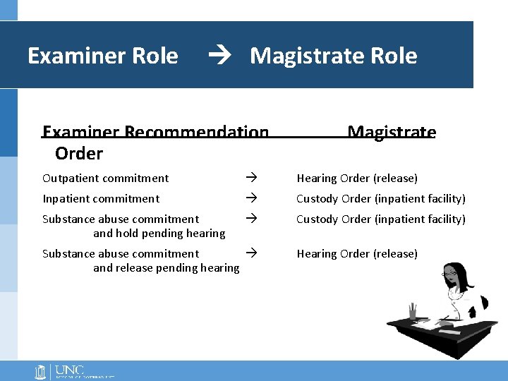 Examiner Role Magistrate Role Examiner Recommendation Order Magistrate Outpatient commitment Hearing Order (release) Inpatient Examiner Role Magistrate Role Examiner Recommendation Order Magistrate Outpatient commitment Hearing Order (release) Inpatient