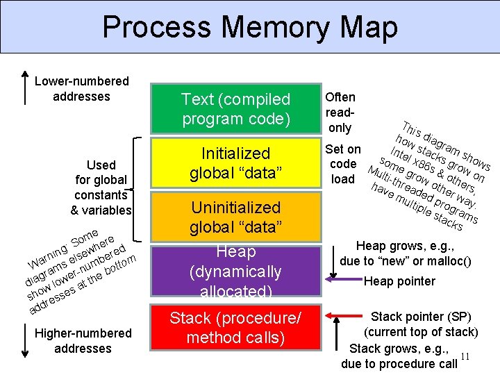 Process Memory Map Lower-numbered addresses Used for global constants & variables me re o