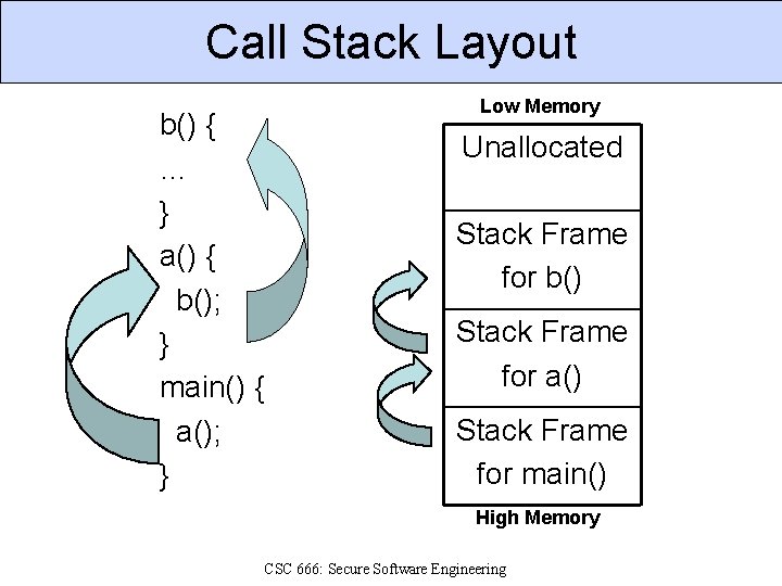 Call Stack Layout b() { … } a() { b(); } main() { a();