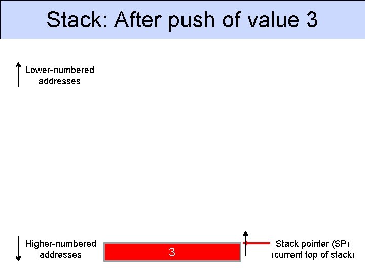 Stack: After push of value 3 Lower-numbered addresses Higher-numbered addresses 3 Stack pointer (SP)