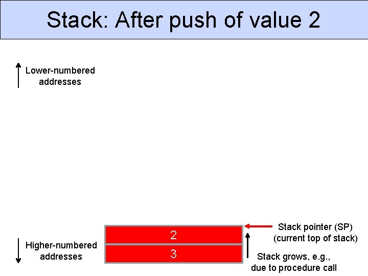 Stack: After push of value 2 Lower-numbered addresses Higher-numbered addresses 2 3 Stack pointer