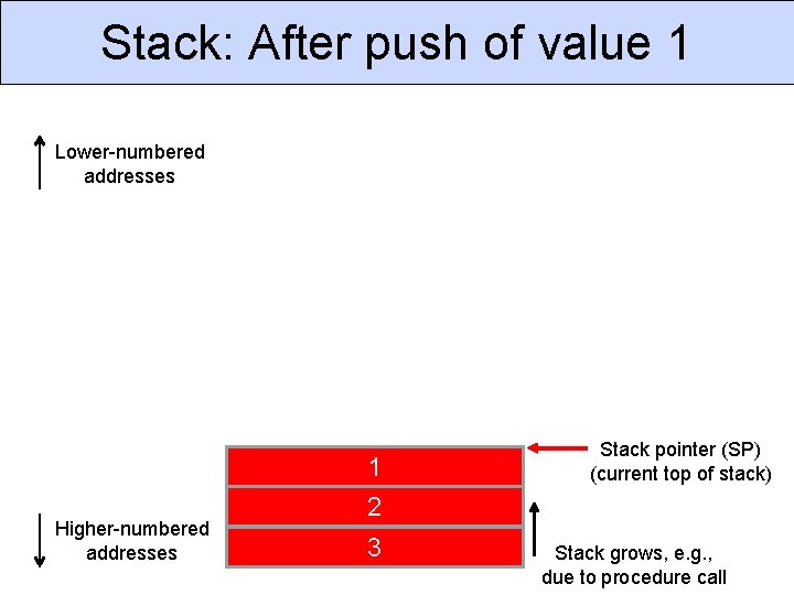 Stack: After push of value 1 Lower-numbered addresses Higher-numbered addresses 1 2 3 Stack