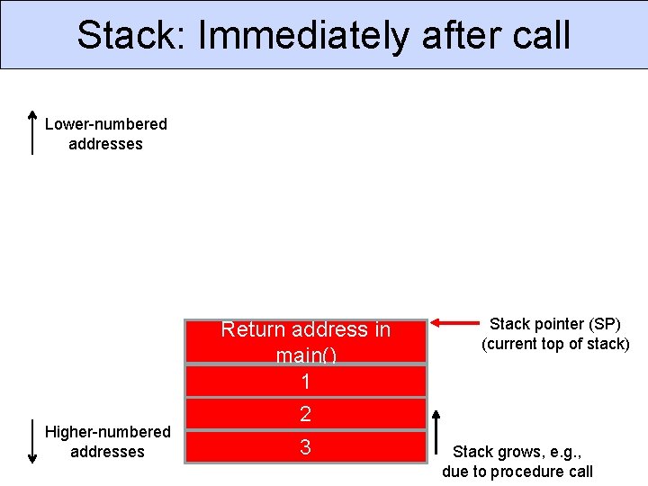 Stack: Immediately after call Lower-numbered addresses Higher-numbered addresses Return address in main() 1 2