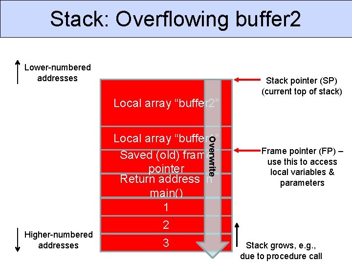 Stack: Overflowing buffer 2 Lower-numbered addresses Stack pointer (SP) (current top of stack) Local