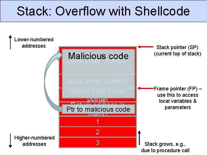 Stack: Overflow with Shellcode Lower-numbered addresses Malicious code Stack pointer (SP) (current top of