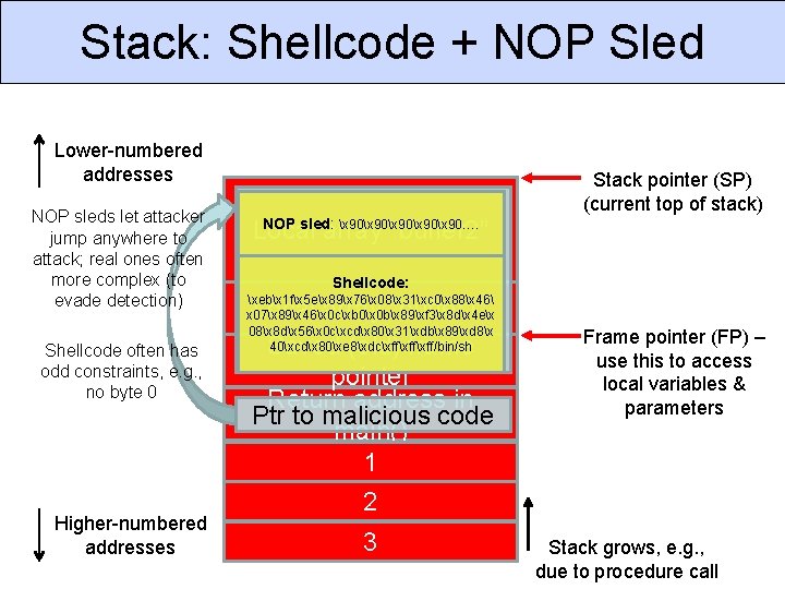 Stack: Shellcode + NOP Sled Lower-numbered addresses NOP sleds let attacker jump anywhere to