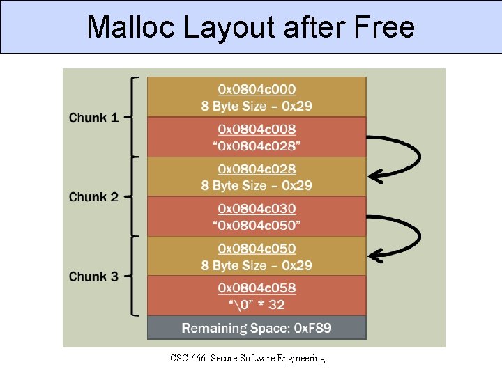 Malloc Layout after Free CSC 666: Secure Software Engineering 