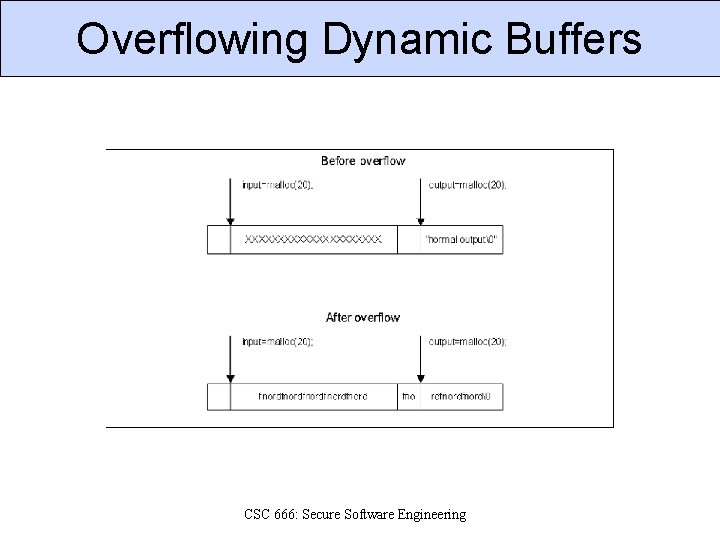 Overflowing Dynamic Buffers CSC 666: Secure Software Engineering 