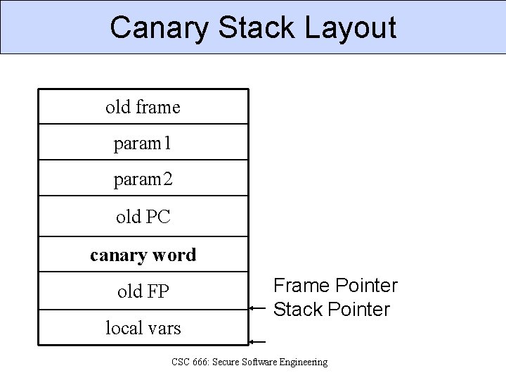 Canary Stack Layout old frame param 1 param 2 old PC canary word old