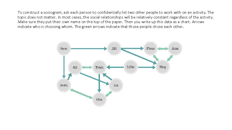 To construct a sociogram, ask each person to confidentially list two other people to To construct a sociogram, ask each person to confidentially list two other people to