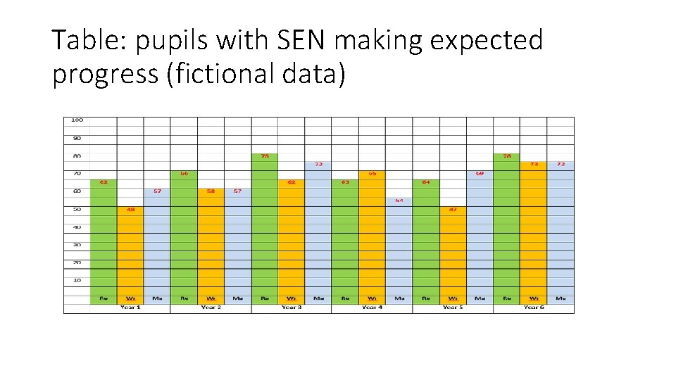 Table: pupils with SEN making expected progress (fictional data) Table: pupils with SEN making expected progress (fictional data)