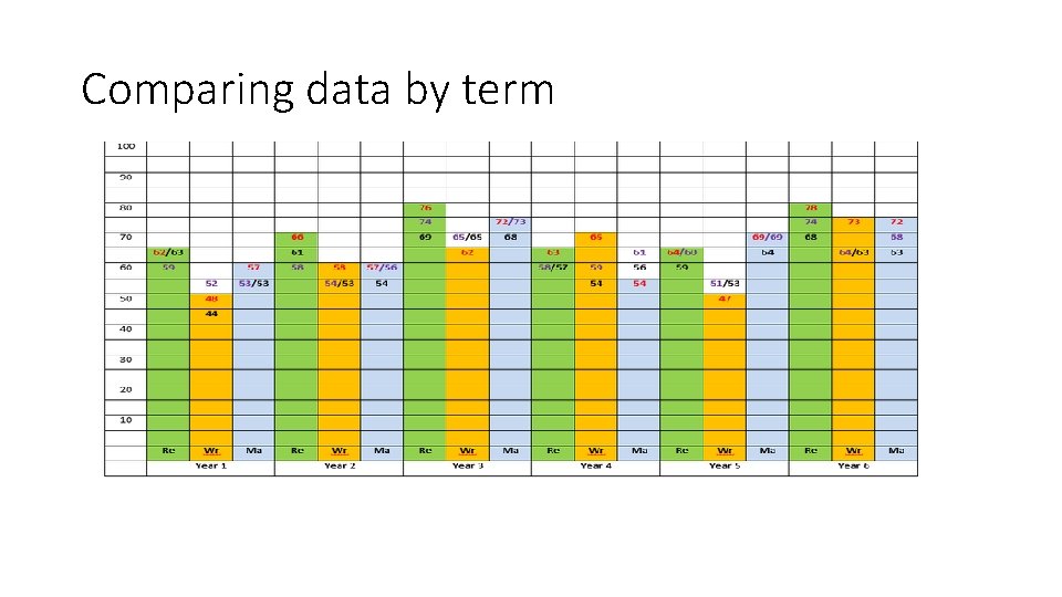 Comparing data by term Comparing data by term