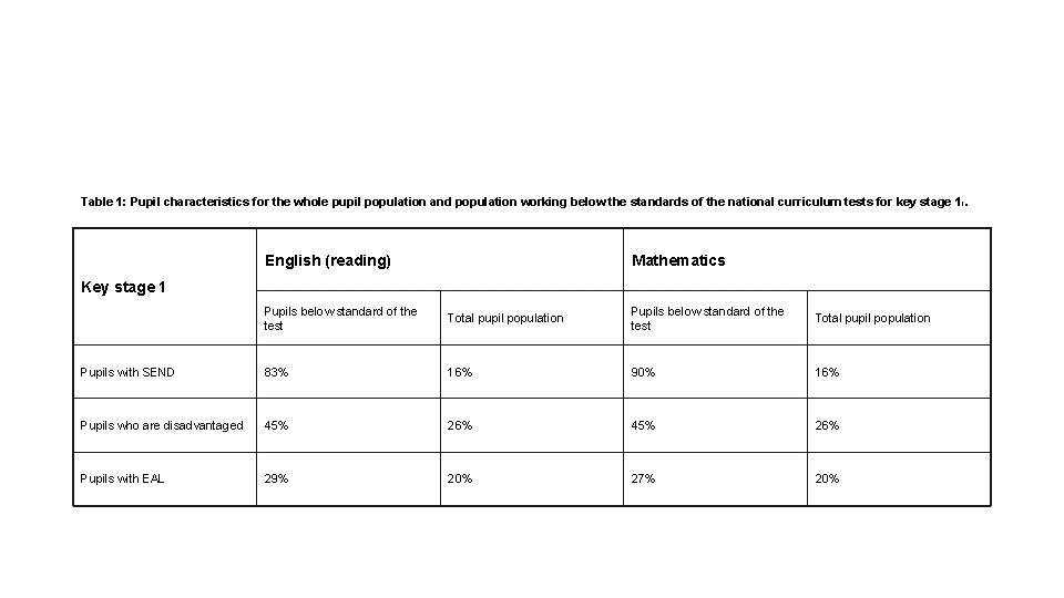 Table 1: Pupil characteristics for the whole pupil population and population working below the Table 1: Pupil characteristics for the whole pupil population and population working below the