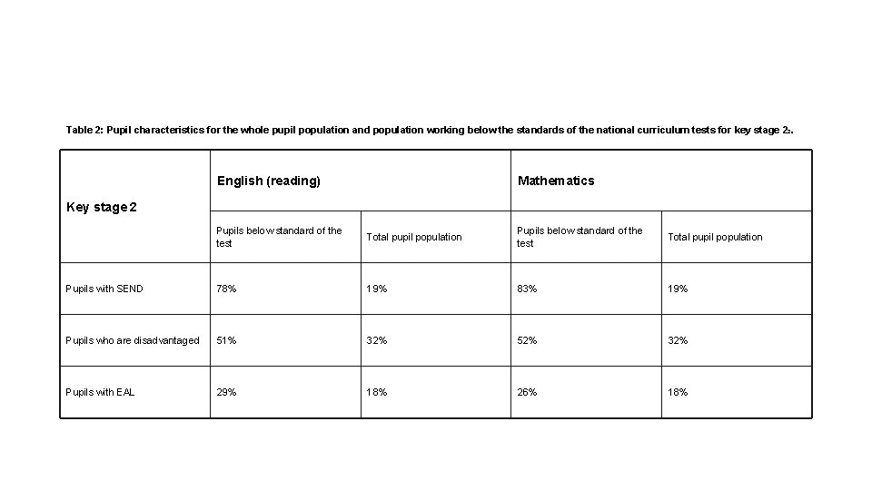 Table 2: Pupil characteristics for the whole pupil population and population working below the Table 2: Pupil characteristics for the whole pupil population and population working below the