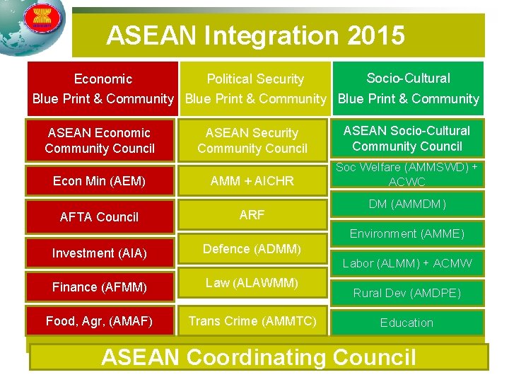 ASEAN Integration 2015 Socio-Cultural Economic Political Security Blue Print & Community ASEAN Economic Community