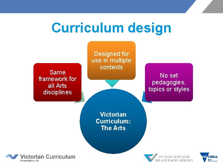 Curriculum design Same framework for all Arts disciplines Designed for use in multiple contexts Curriculum design Same framework for all Arts disciplines Designed for use in multiple contexts