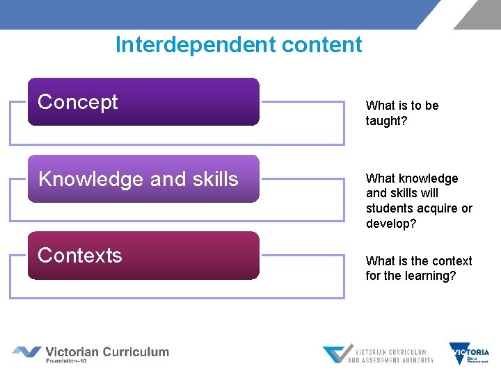 Interdependent content Concept Knowledge and skills Contexts What is to be taught? What knowledge Interdependent content Concept Knowledge and skills Contexts What is to be taught? What knowledge