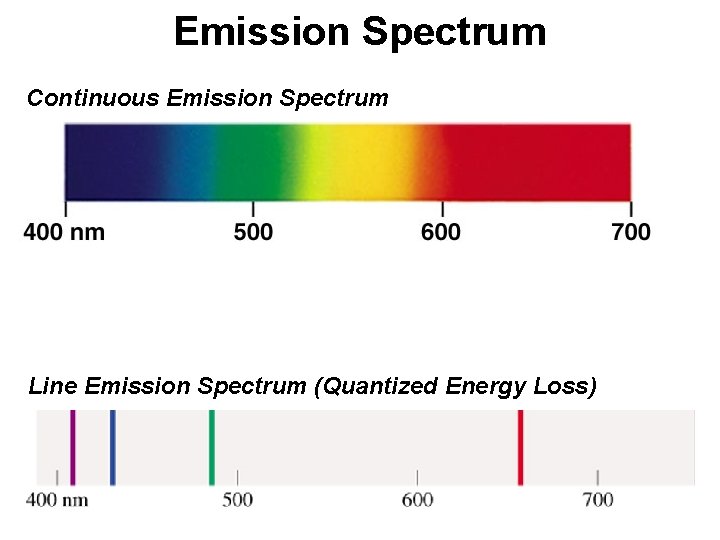 Emission Spectrum Continuous Emission Spectrum Line Emission Spectrum (Quantized Energy Loss) 