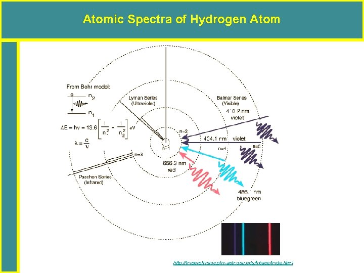 Atomic Spectra of Hydrogen Atom http: //hyperphysics. phy-astr. gsu. edu/hbase/hyde. html 