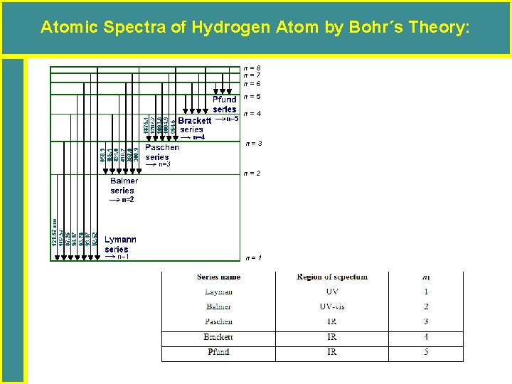 Atomic Spectra of Hydrogen Atom by Bohr´s Theory: n=8 n=7 n=6 n=5 n=4 n=3
