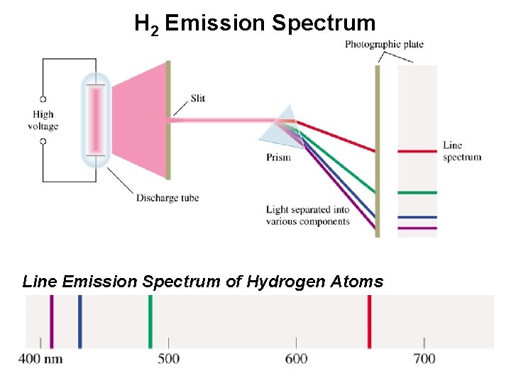 H 2 Emission Spectrum Line Emission Spectrum of Hydrogen Atoms 