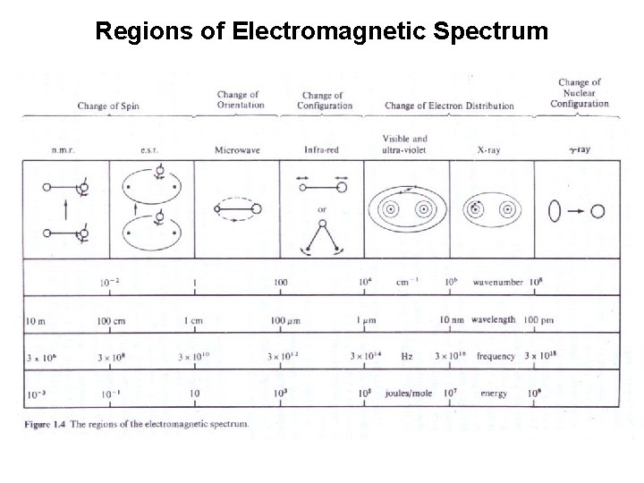Regions of Electromagnetic Spectrum 