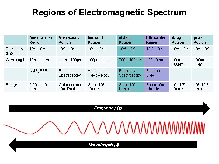 Regions of Electromagnetic Spectrum Radio-waves Region Microwaves Region Infra-red Region Visible Region Ultra-violet Region
