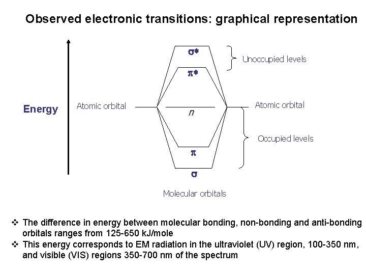 Observed electronic transitions: graphical representation * Unoccupied levels * Energy Atomic orbital n Atomic
