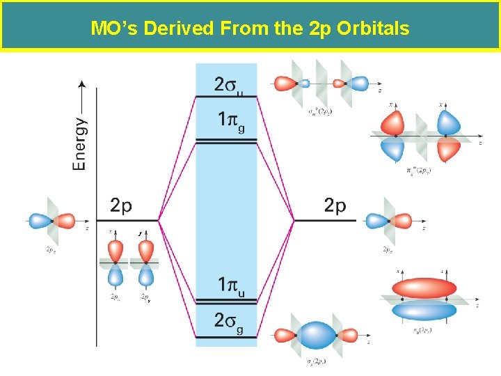 MO’s Derived From the 2 p Orbitals y y 