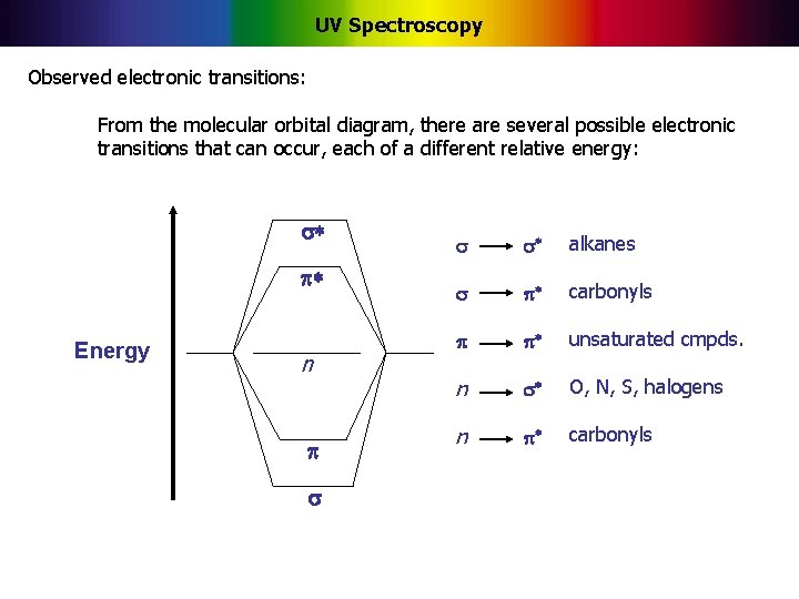 UV Spectroscopy Observed electronic transitions: From the molecular orbital diagram, there are several possible