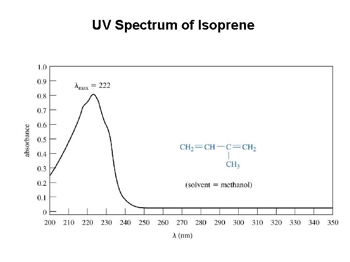 UV Spectrum of Isoprene 