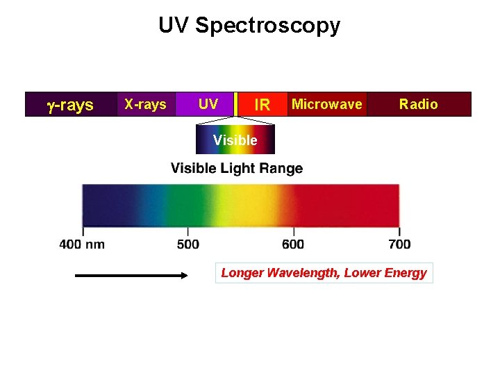 UV Spectroscopy -rays X-rays UV IR Microwave Radio Visible Longer Wavelength, Lower Energy 