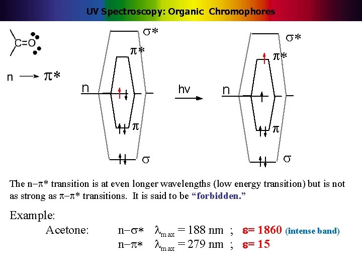 UV Spectroscopy: Organic Chromophores n hv n The n * transition is at even