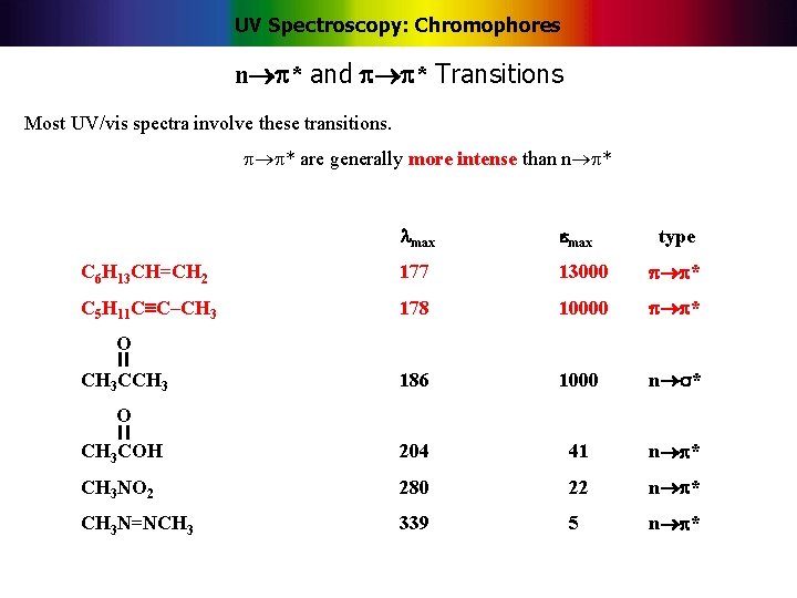 UV Spectroscopy: Chromophores n * and * Transitions Most UV/vis spectra involve these transitions.