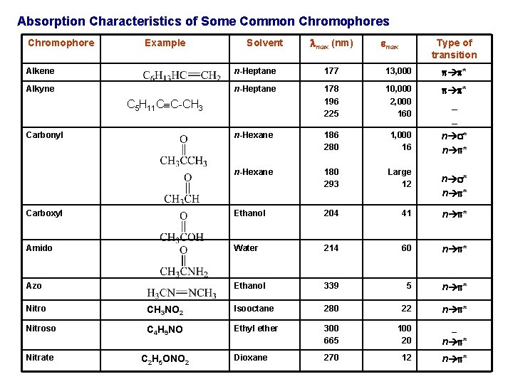 Absorption Characteristics of Some Common Chromophores Chromophore Example Solvent max (nm) max Type of