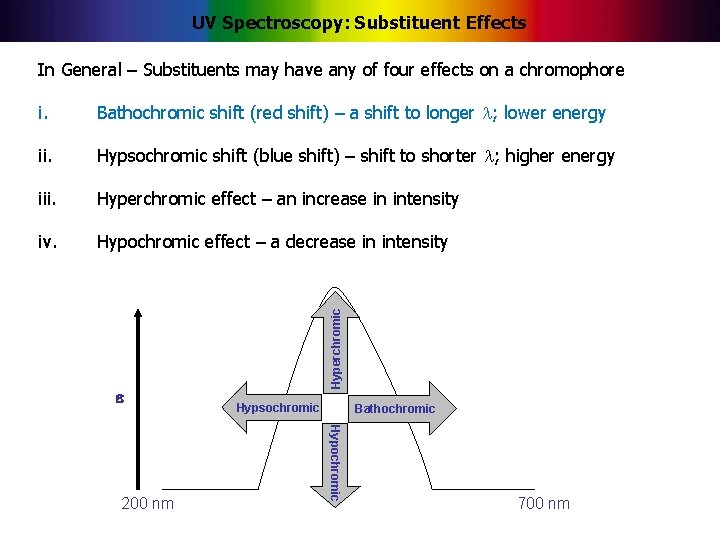 UV Spectroscopy: Substituent Effects In General – Substituents may have any of four effects
