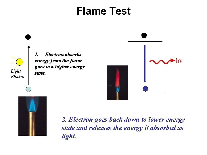 Flame Test Light Photon 1. Electron absorbs energy from the flame goes to a