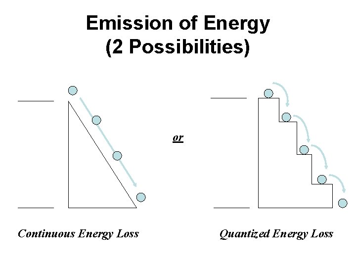 Emission of Energy (2 Possibilities) or Continuous Energy Loss Quantized Energy Loss 