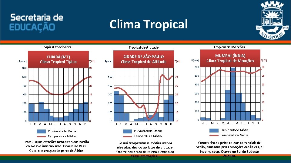  Clima Tropical P(mm) Tropical Continental Tropical de Altitude CUIABÁ (MT) Clima Tropical Típico