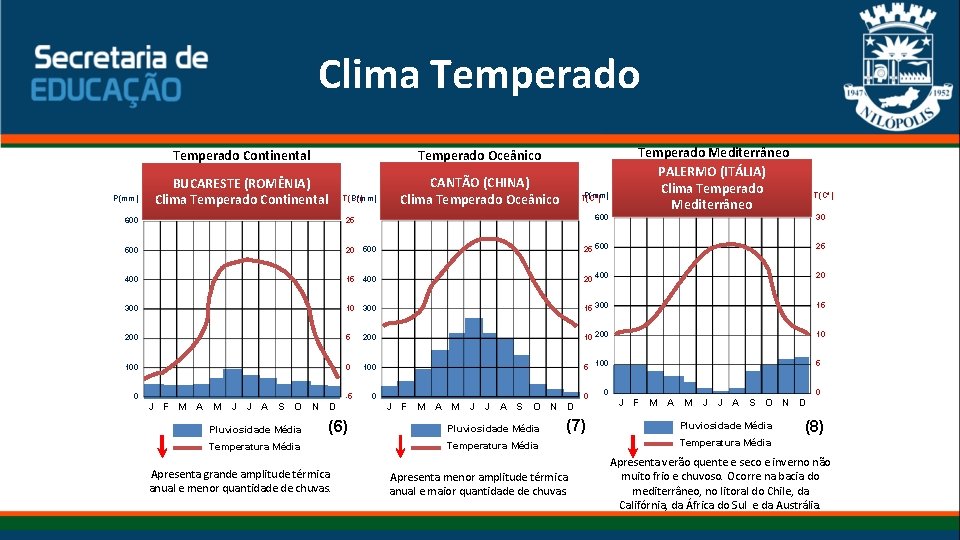 Clima Temperado P(mm) Temperado Continental Temperado Oceânico BUCARESTE (ROMÊNIA) Clima Temperado Continental CANTÃO
