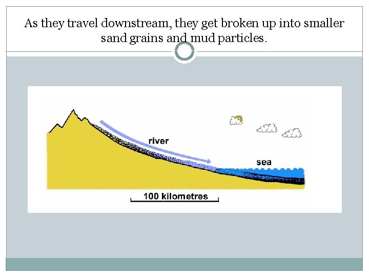 As they travel downstream, they get broken up into smaller sand grains and mud