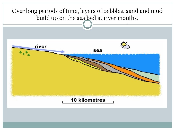 Over long periods of time, layers of pebbles, sand mud build up on the