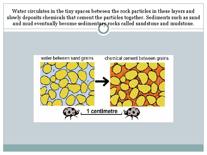 Water circulates in the tiny spaces between the rock particles in these layers and