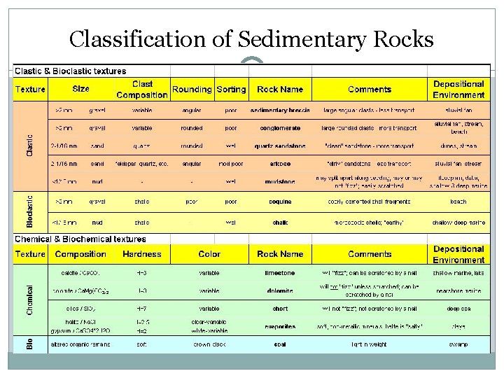 Classification of Sedimentary Rocks 